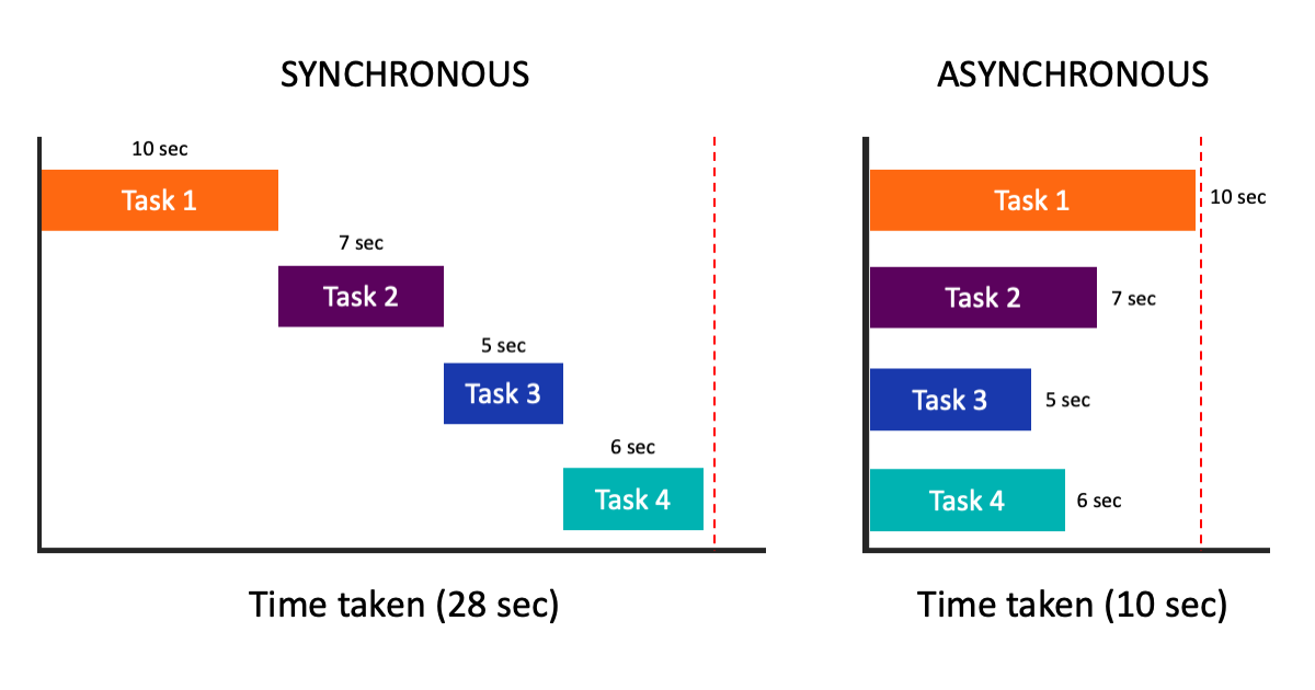 Asynchrone ou synchrone
