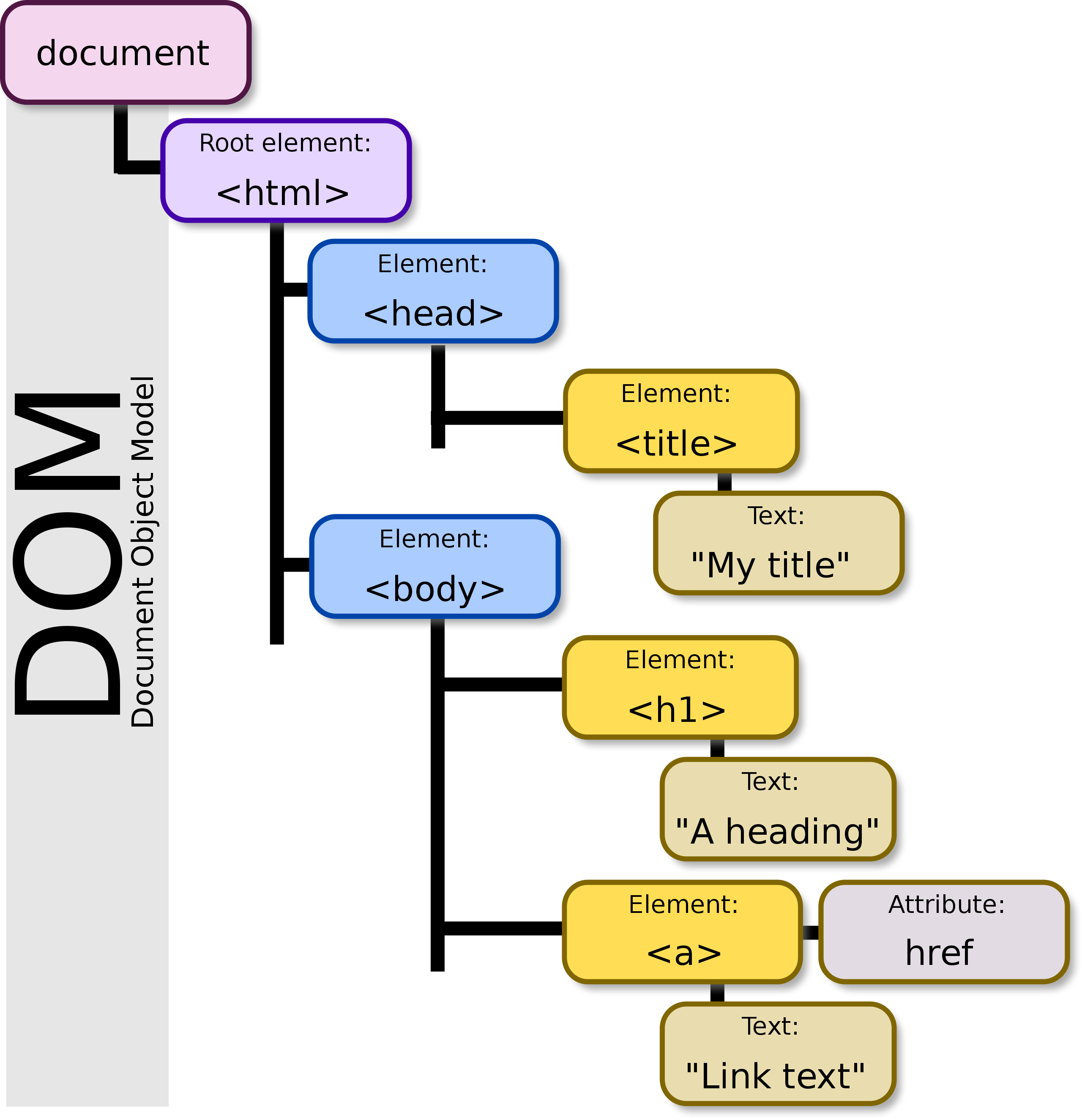 DOM tree