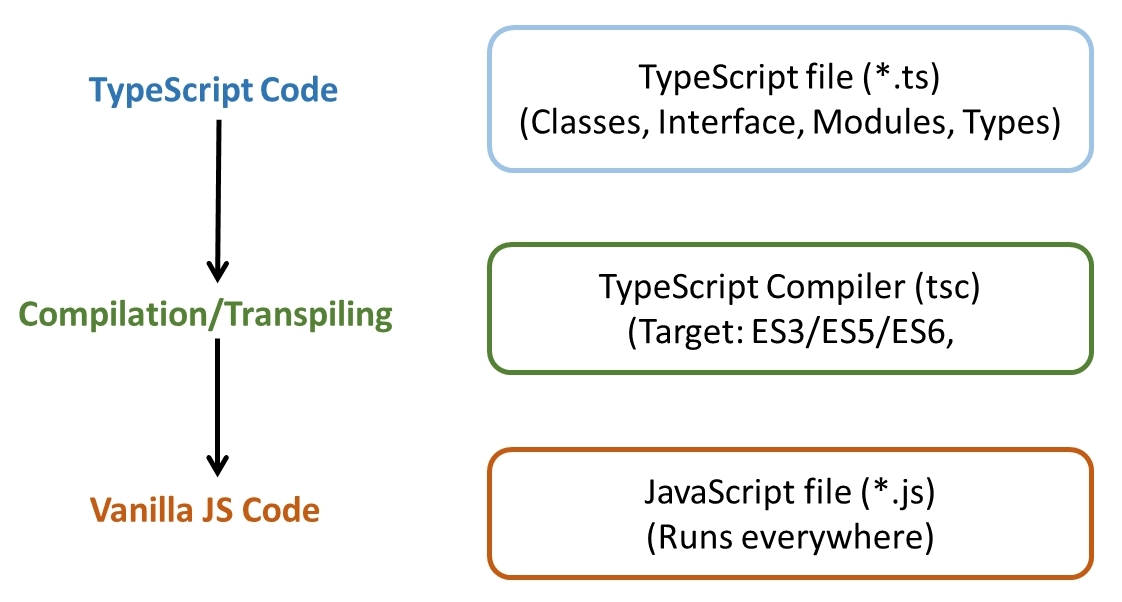 processus de compilation de typescript