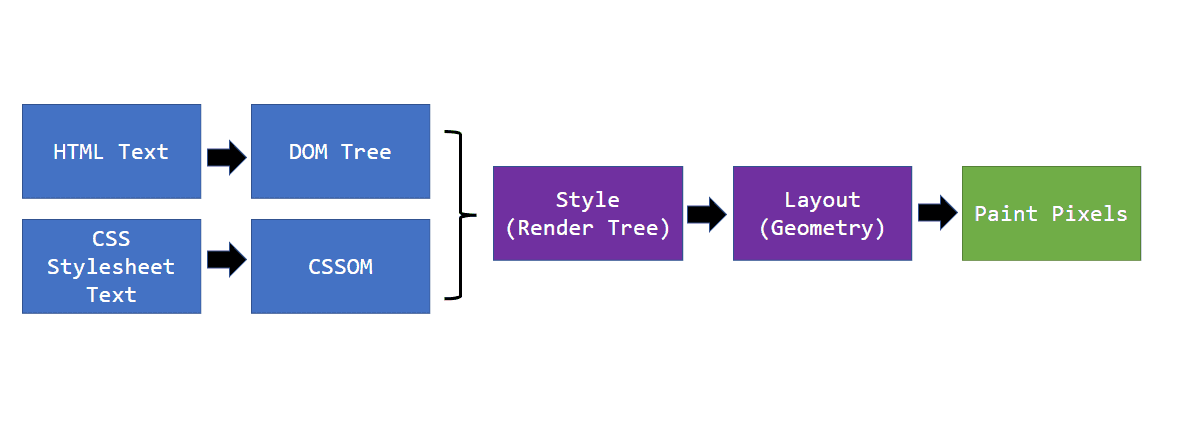 Rendering pipeline : parsing, render tree, layout, paint